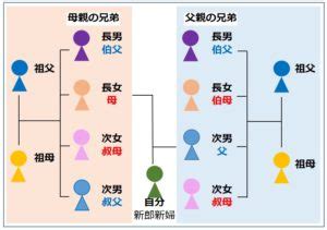 叔父 続柄|叔父と伯父、叔母と伯母の違い！義理のおじさん、おばさんは要。